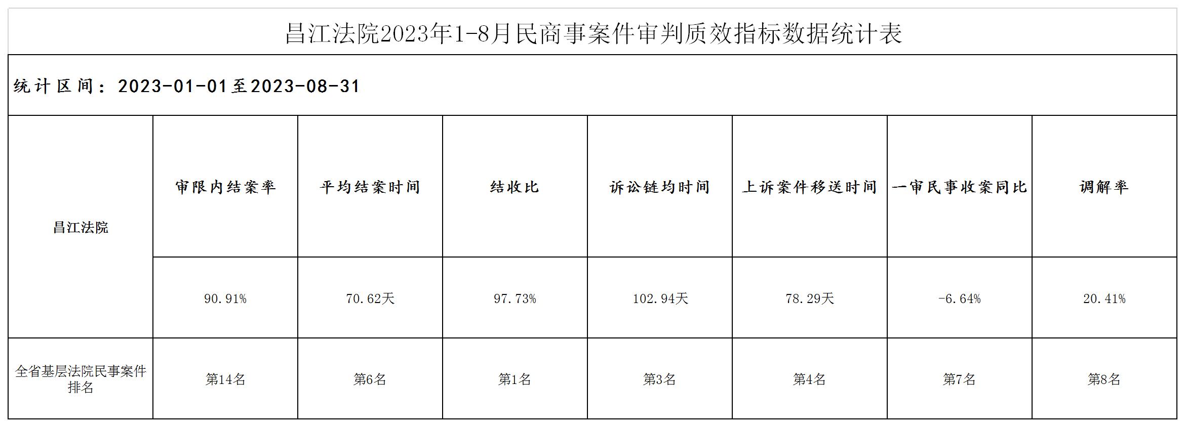 昌江法院2023年1-8月民商事案件审判质效指标数据统计表（事务公开2023年9月4日）.jpg