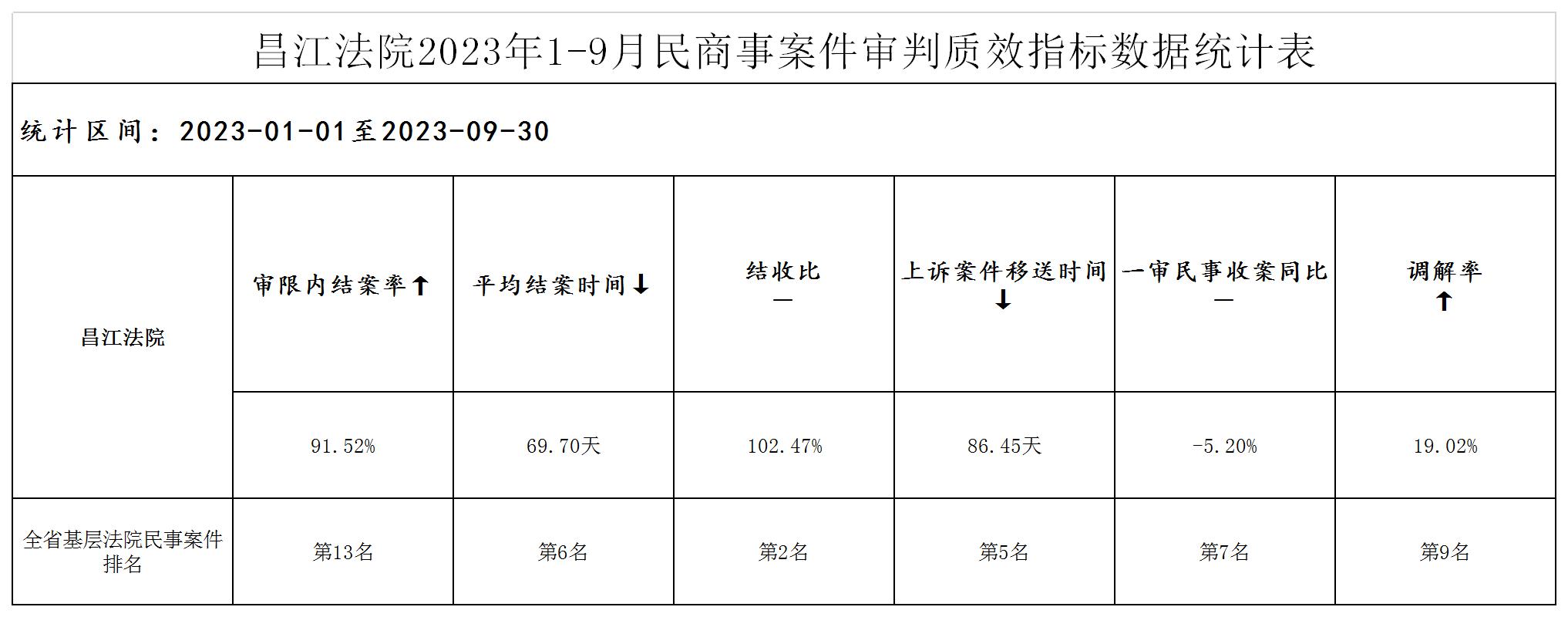 昌江法院2023年1-9月民商事案件审判质效指标数据统计表（事务公开2023年10月16日）.jpg