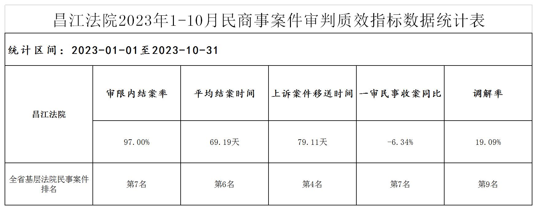 昌江法院2023年1-10月民商事案件审判质效指标数据统计表（事务公开2023年11月8日）.jpg