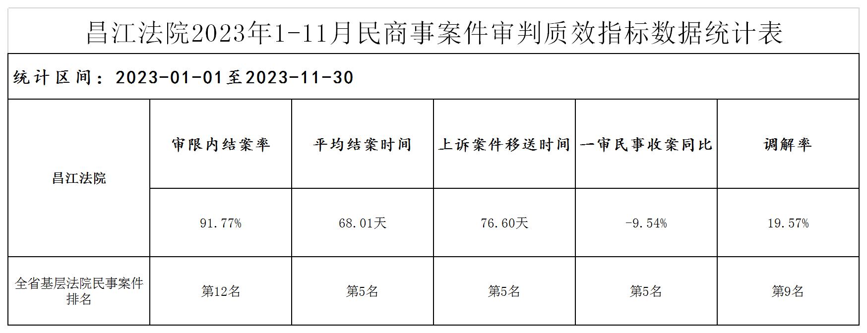 昌江法院2023年1-11月民商事案件审判质效指标数据统计表（事务公开2023年12月5日）.jpg